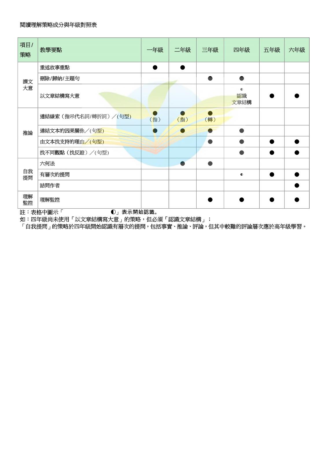 課文本位閱讀理解教學-教學策略資料庫，開新視窗